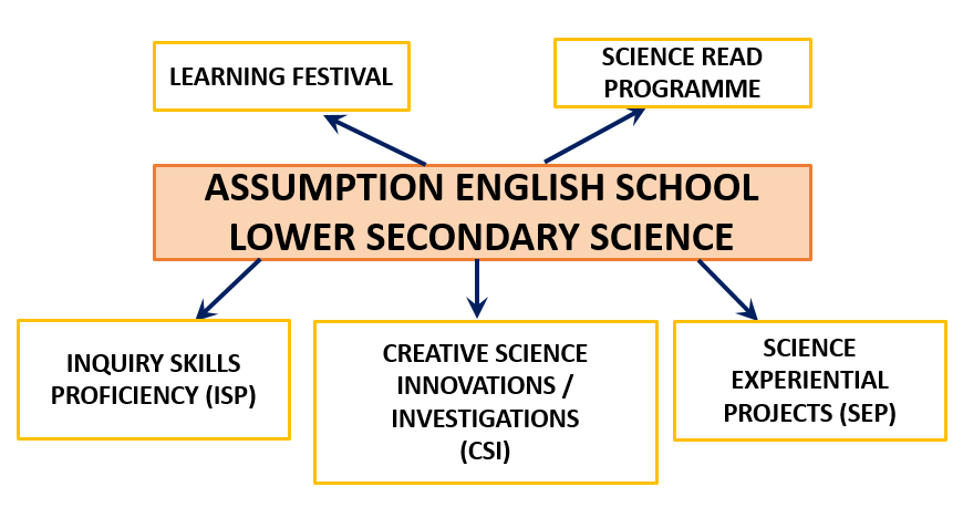 Lower Secondary Science