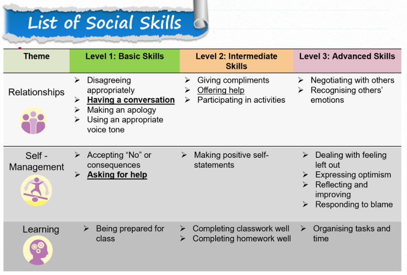 List of Social Skills